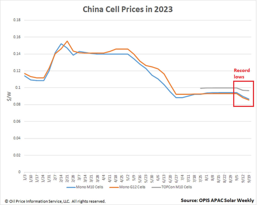 Preços das células solares na China atingiram mínimos recordes