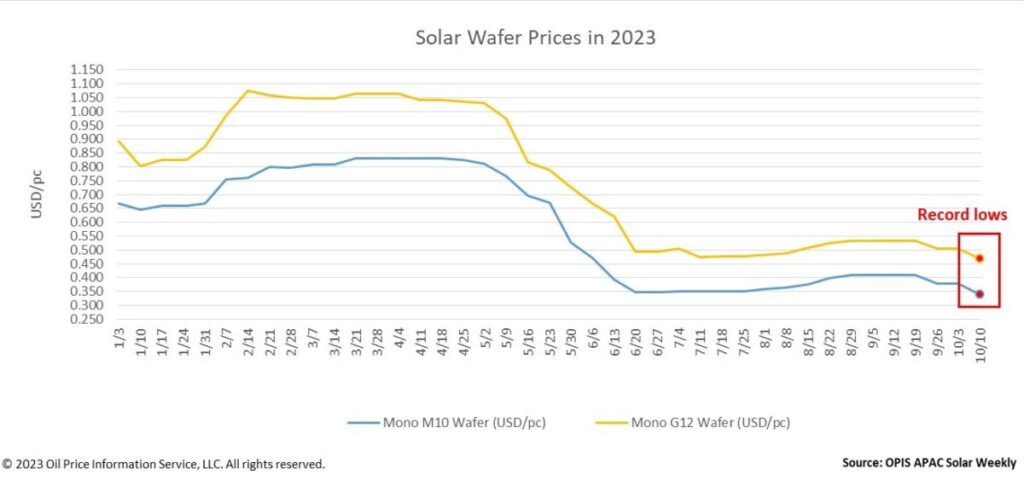 Preços do wafer solar atingem mínimas recordes
