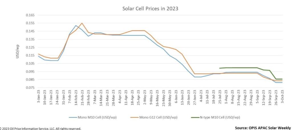 Preços das células solares podem atingir mínimas recordes