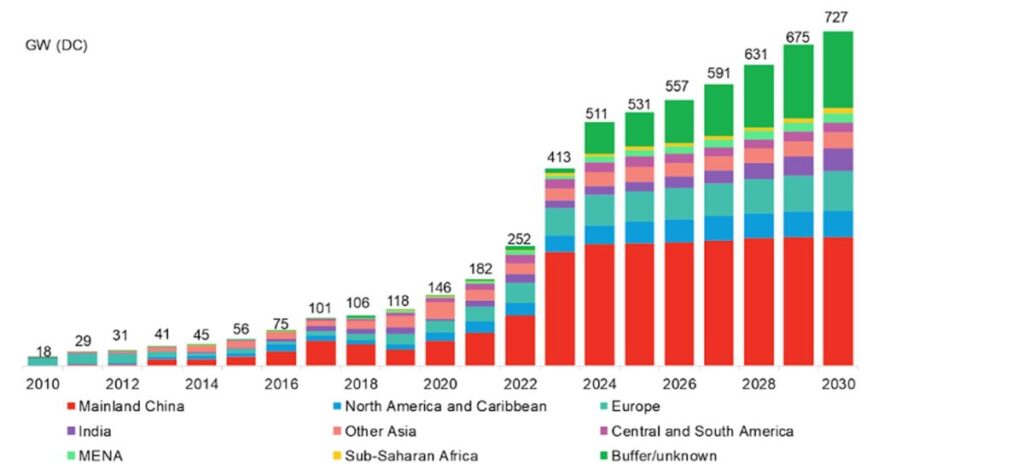 Novas instalações solares atingirão 413 GW