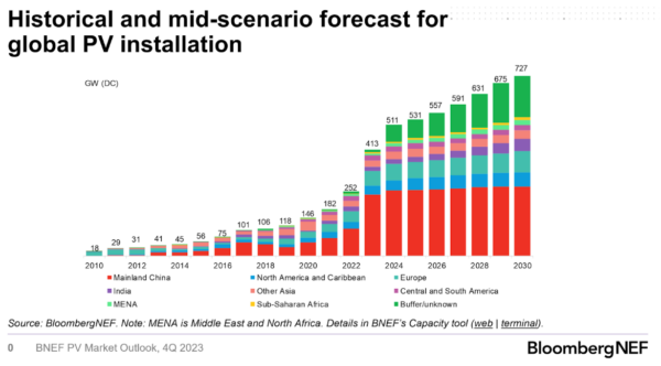 Novas instalações solares atingirão 413 GW este ano, diz BloombergNEF