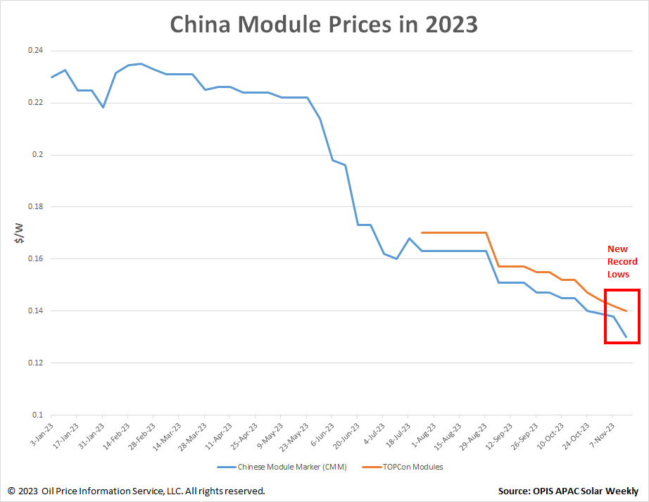 preços dos módulos na China atingiram mínimas recordes