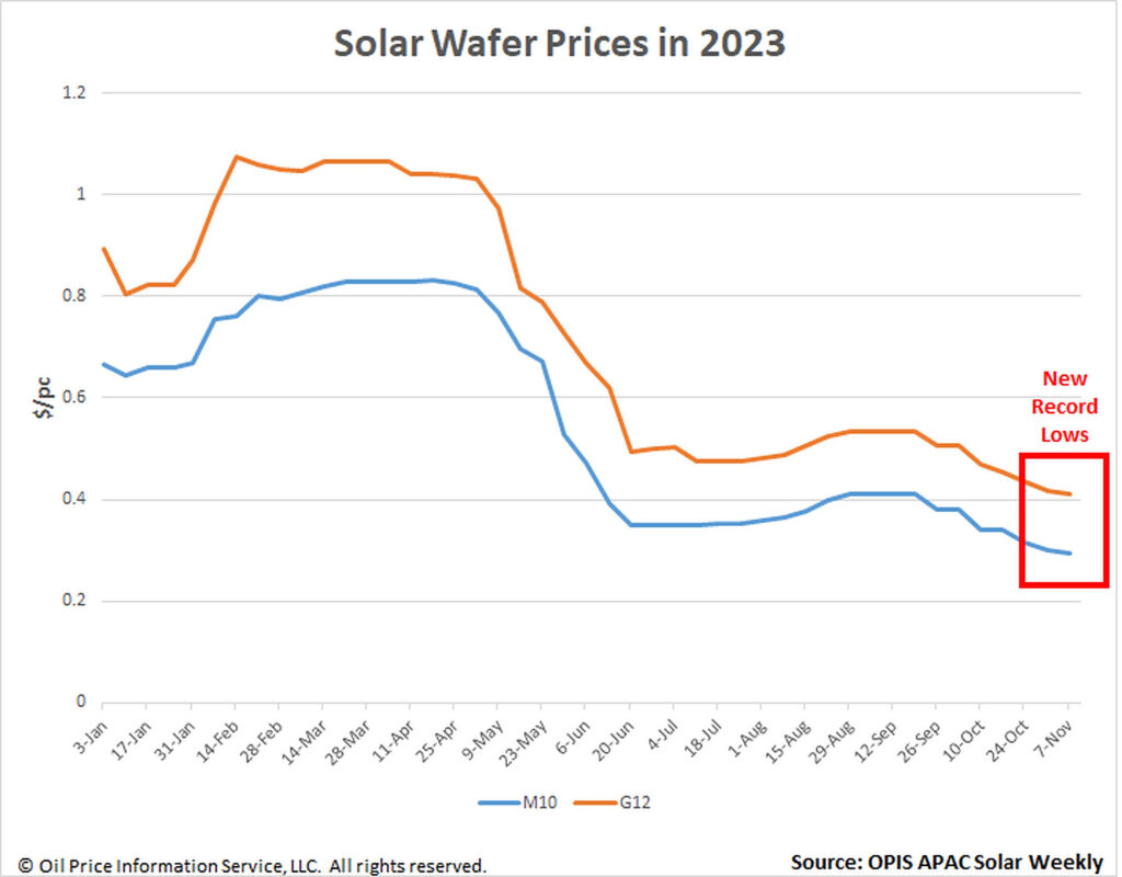 preços do wafer solar podem cair em breve com novas mínimas recordes