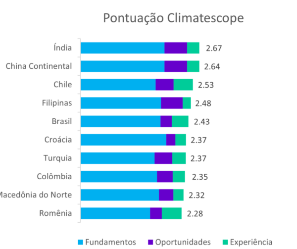 Brasil está entre as economias mais atrativas para investimentos em energia limpa