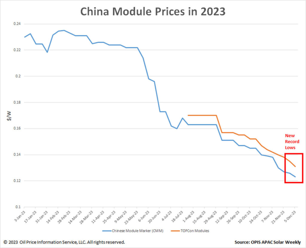 Preços de módulos na China caem para nova mínima recorde