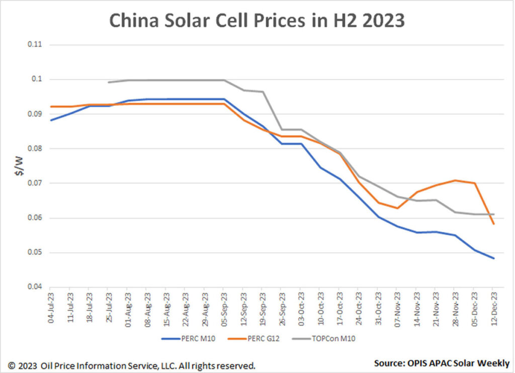 Preços das células PERC monocristalinas da China
