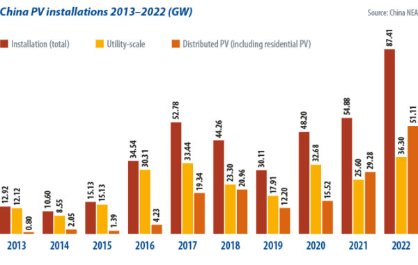 Mercado solar da China em 2023