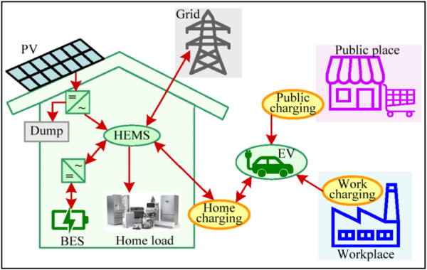Como integrar o armazenamento solar residencial com sistemas de veículo para casa