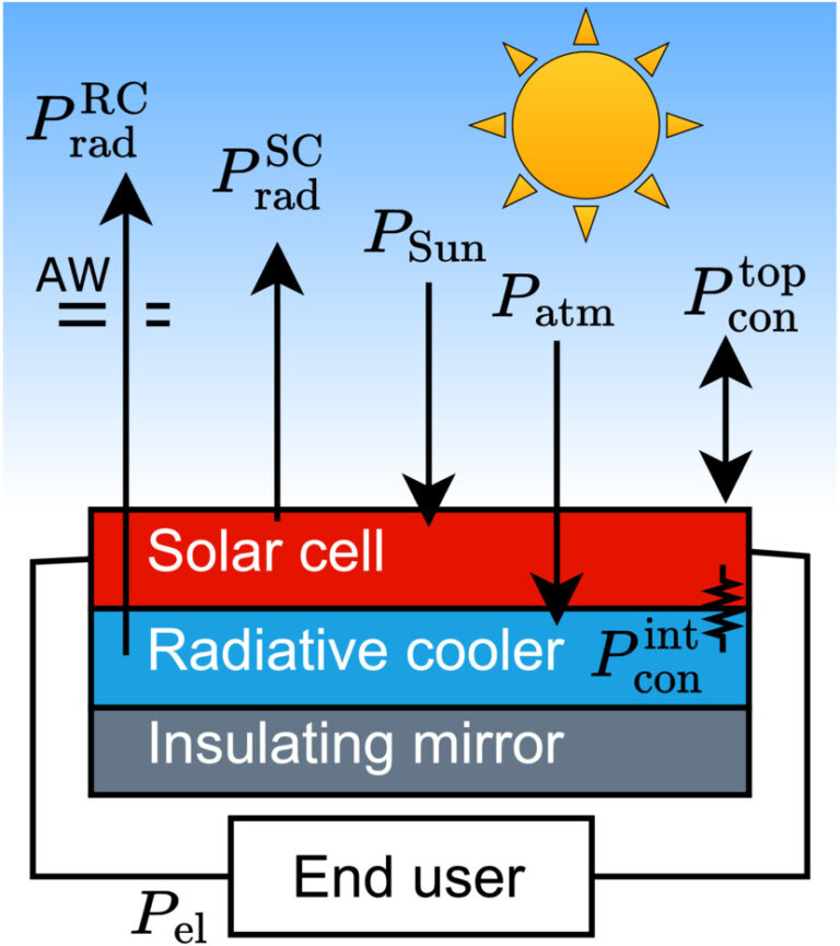 células solares baseadas em resfriadores radiativos de cimento