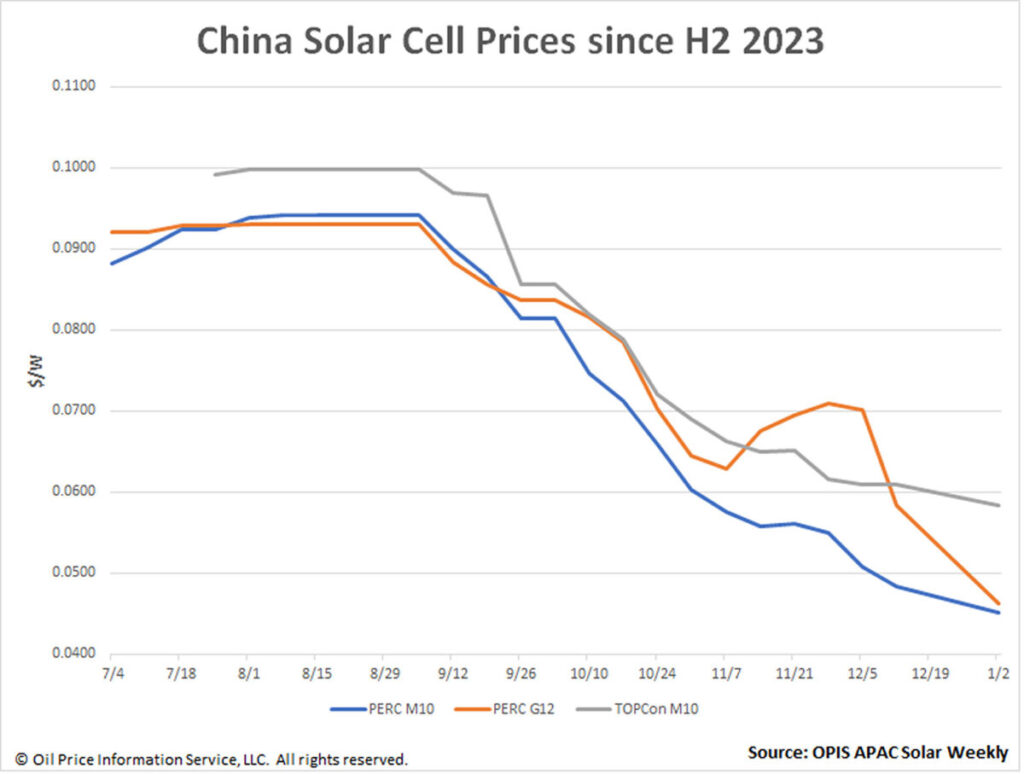 Preços das células solares na China diminuem devido à lenta demanda downstream
