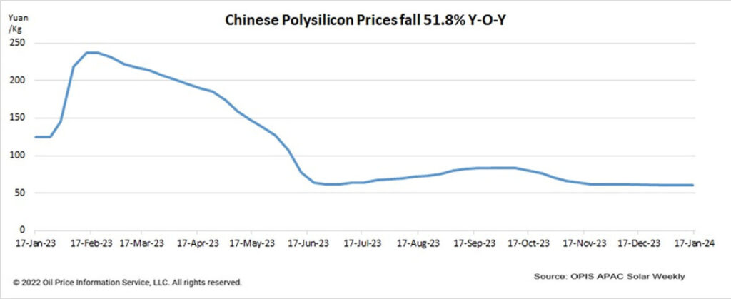 Preços do polissilício na China caem 51,8%