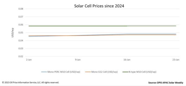 Sinais mistos para perspectivas de preços de células solares