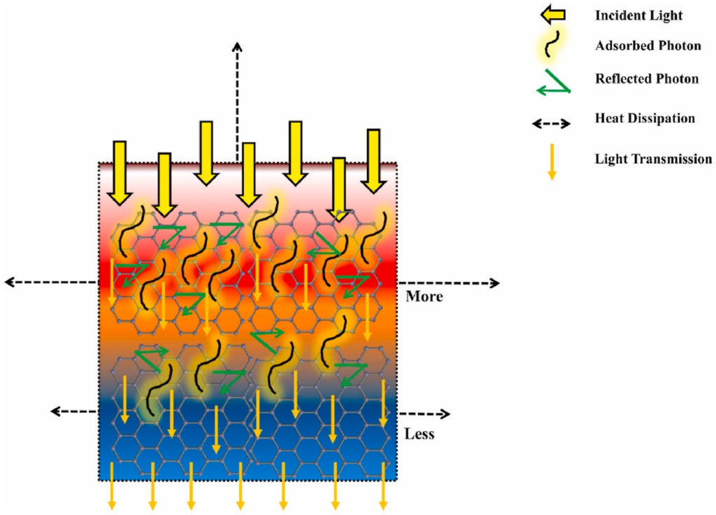 Redução das temperaturas do módulo fotovoltaico com grafeno