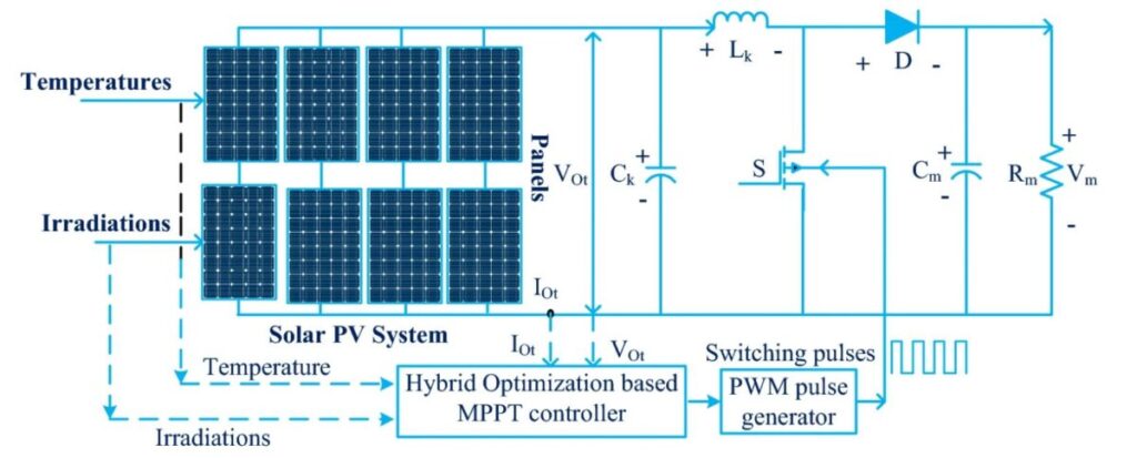 Tecnologia MPPT de otimização híbrida