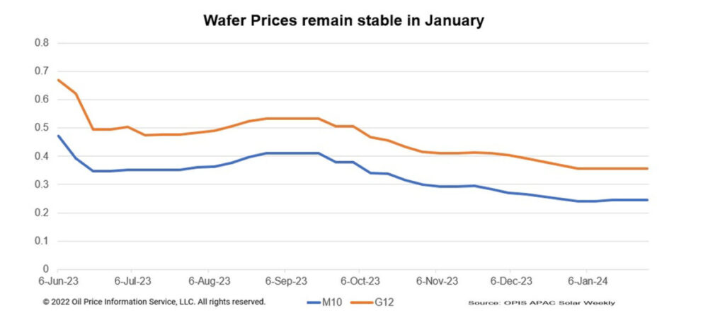 Preços do wafer estáveis antes das festividades do Ano Novo Chinês
